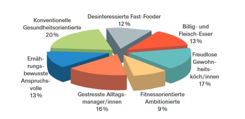 Größe der Ernährungsstil-Segmente